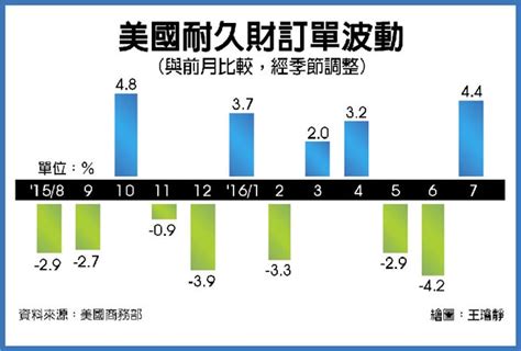 耐久財有哪些|耐久財訂單總覽、特別考量、範例